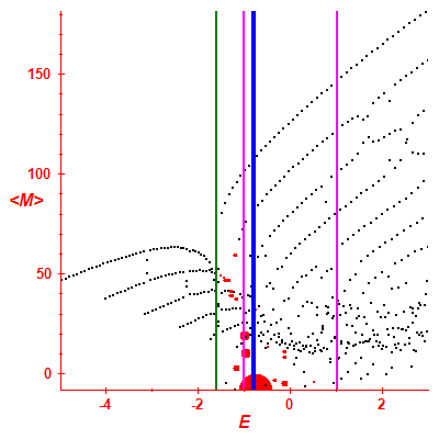 Peres lattice <M>